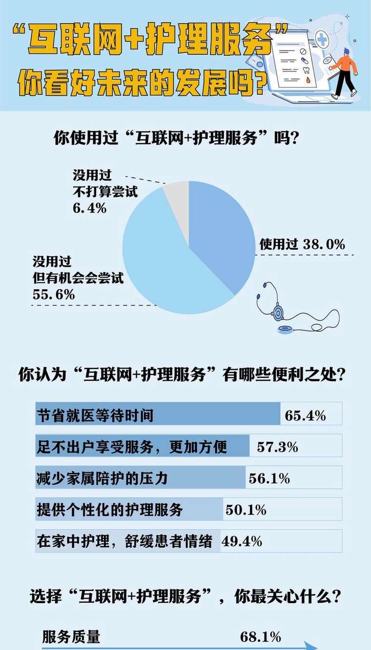 图解数据 我看好的互联网护理服务与互联网数据服务的发展